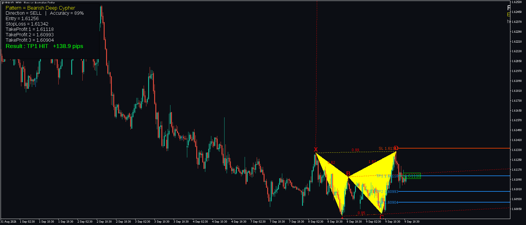 EURAUD M30 Bearish Deep Cypher FxMath finished pattern