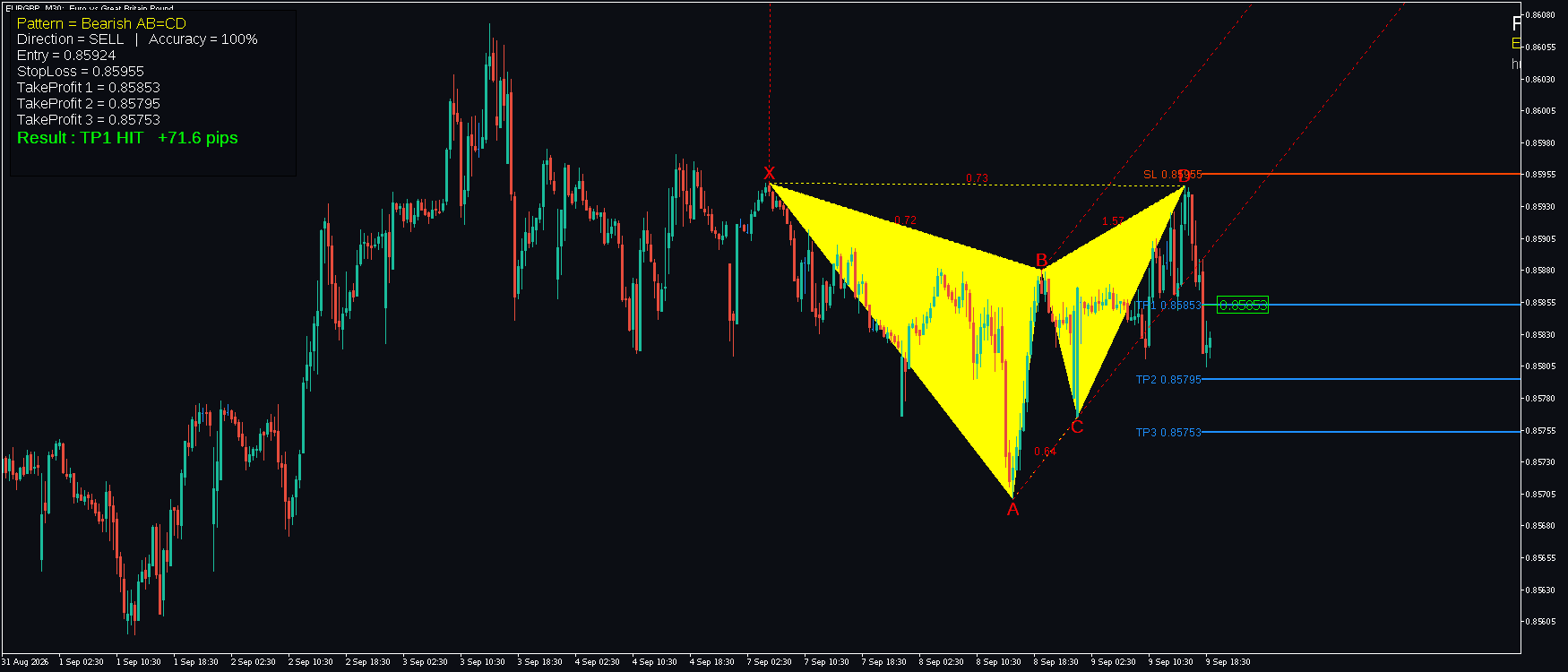 EURGBP M30 Bearish AB=CD FxMath finished pattern