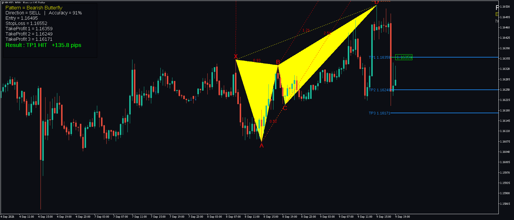 EURUSD M30 Bearish Butterfly FxMath finished pattern