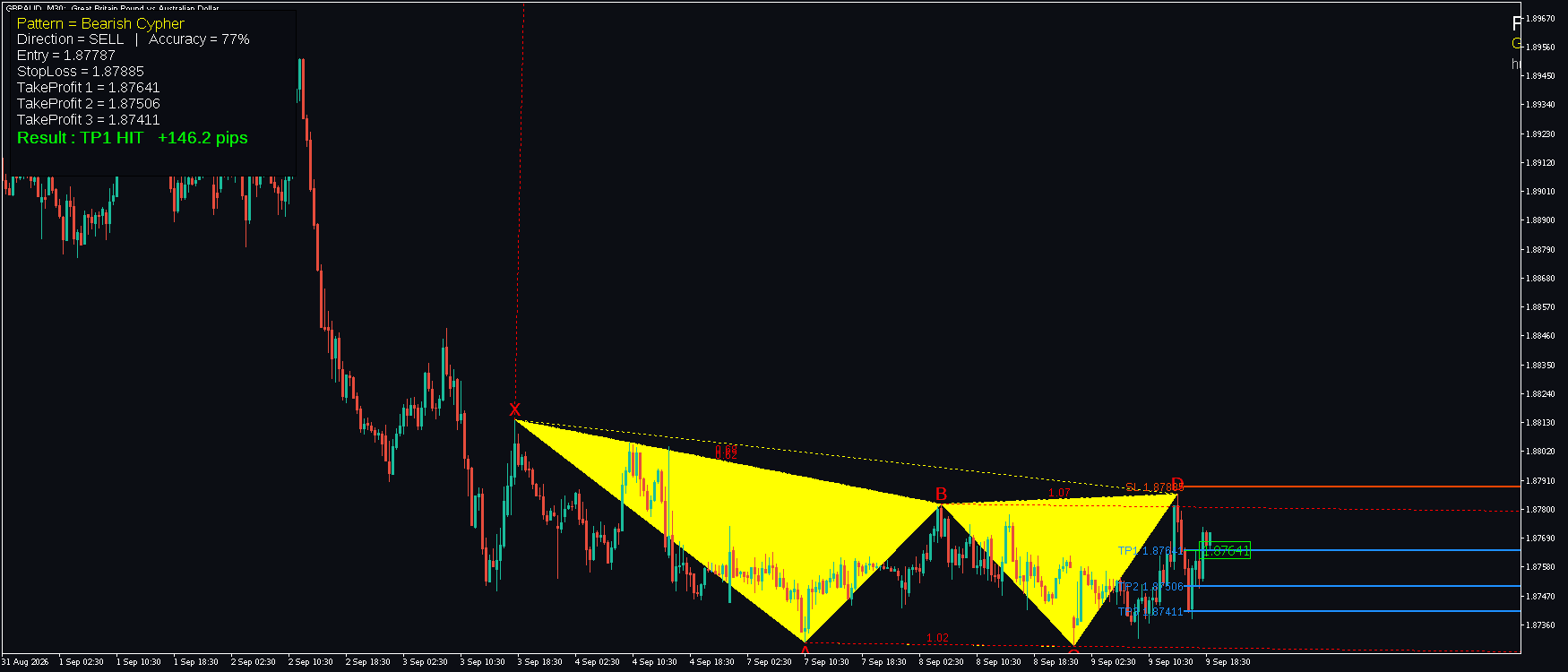 GBPAUD M30 Bearish Cypher FxMath finished pattern
