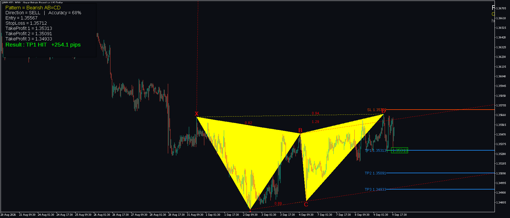 GBPUSD M30 Bearish AB=CD FxMath finished pattern