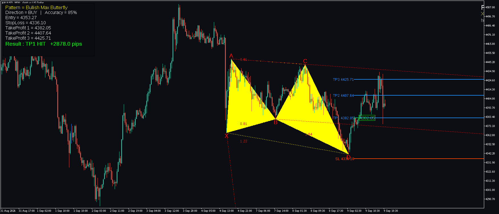 XAUUSD M30 Bullish Max Butterfly FxMath finished pattern