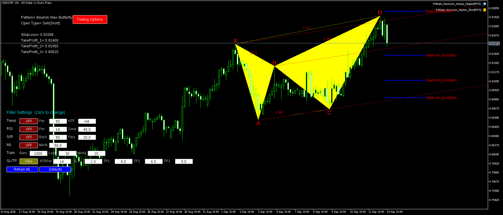 USDCHF H3 Bearish Max Butterfly FxMath Pattern MT5