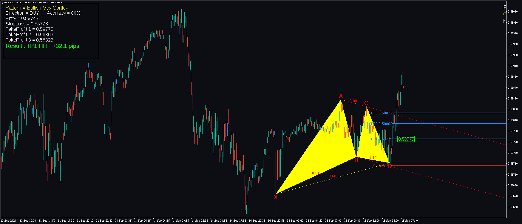 CADCHF M5 Bullish Max Gartley harmonic pattern FxMath Harmonic Hunter MT5