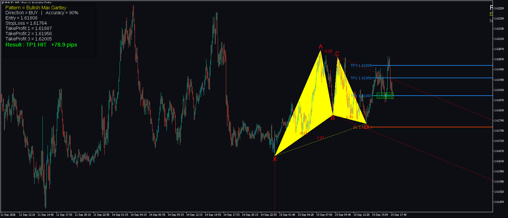 EURAUD M5 Bullish Max Gartley harmonic pattern FxMath Harmonic Hunter MT5