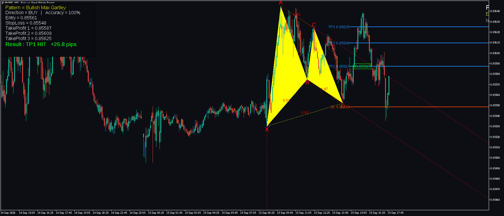 EURGBP M5 Bullish Max Gartley harmonic pattern FxMath Harmonic Hunter MT5