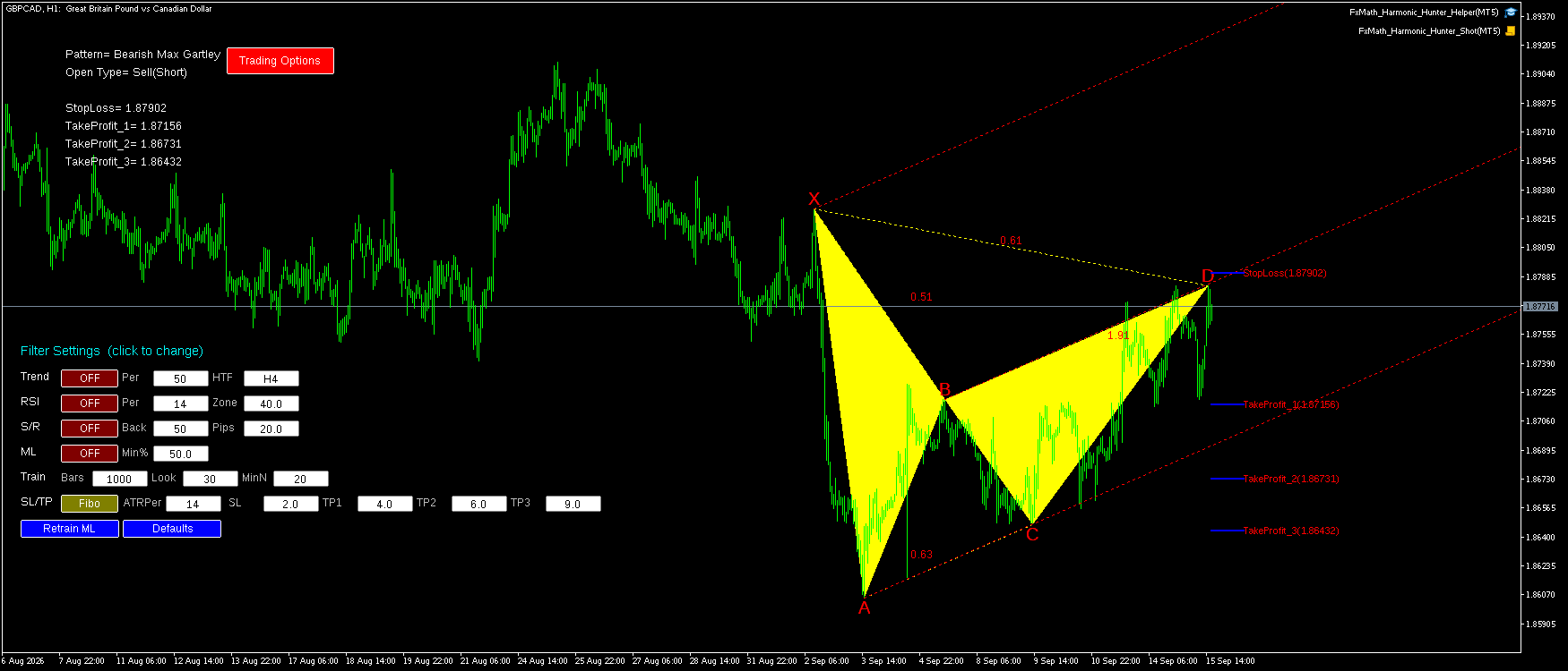 GBPCAD H1 Bearish Max Gartley FxMath Pattern MT5