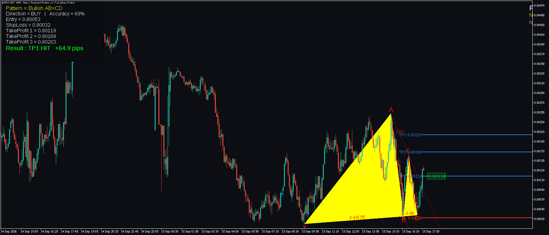 NZDCAD M5 Bullish AB=CD harmonic pattern FxMath Harmonic Hunter MT5