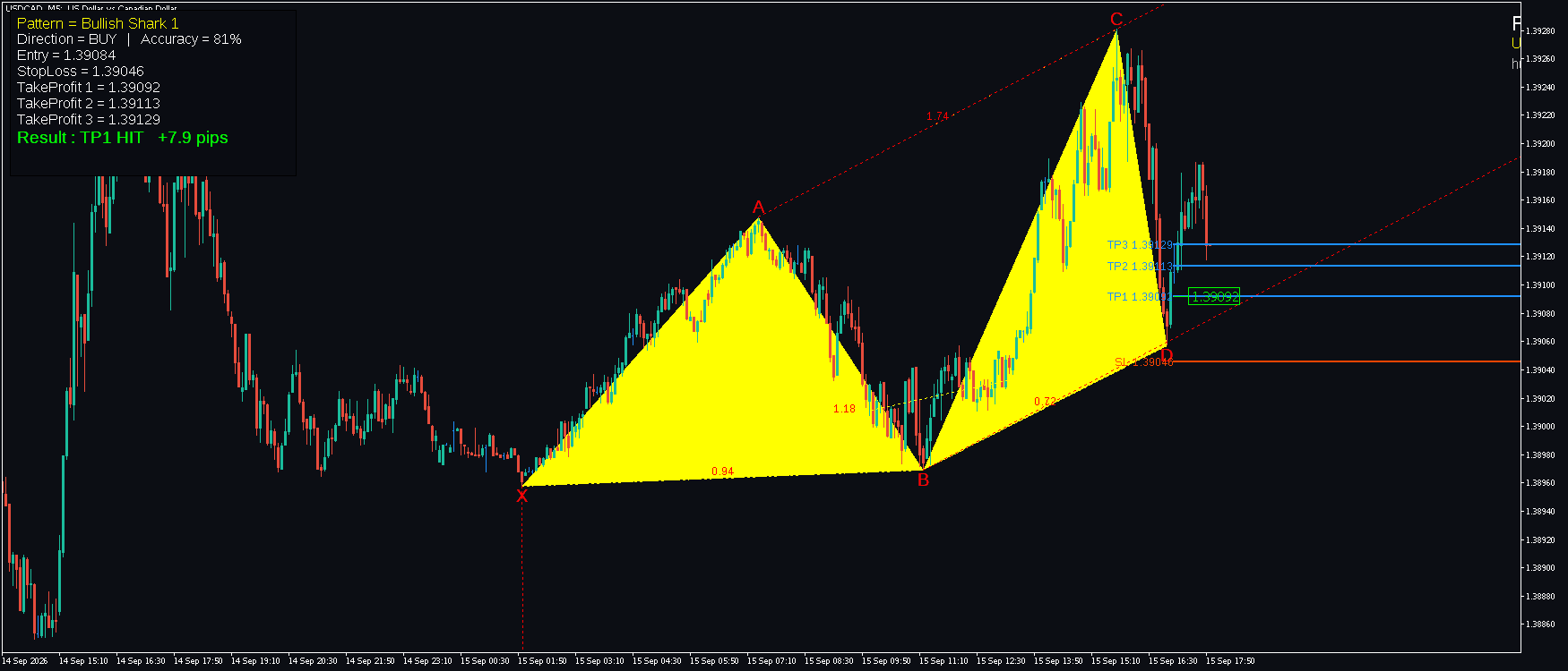 USDCAD M5 Bullish Shark 1 harmonic pattern FxMath Harmonic Hunter MT5