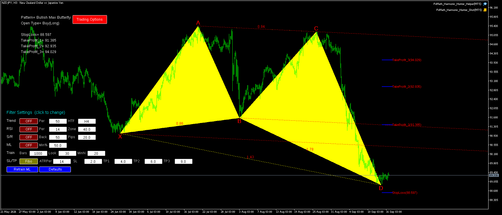 NZDJPY H3 Bullish Max Butterfly FxMath Pattern MT5