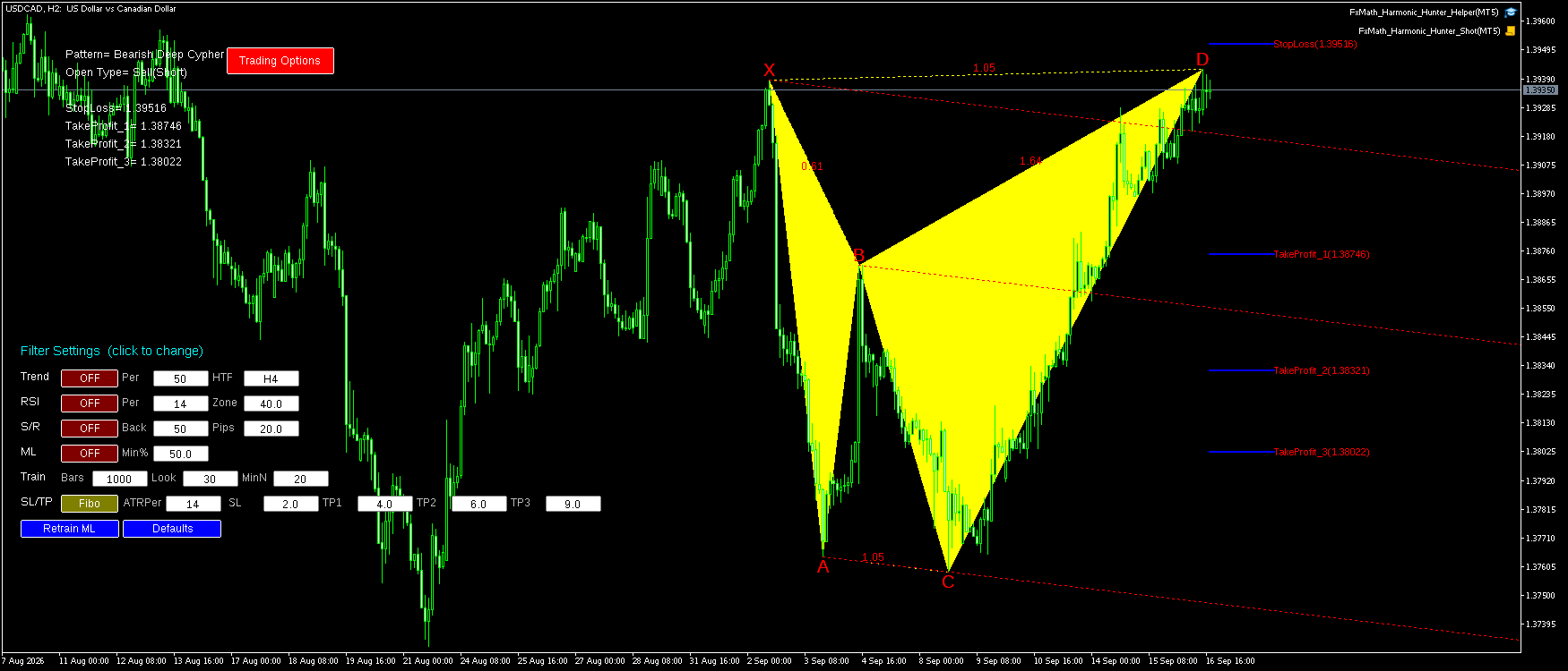 USDCAD H2 Bearish Deep Cypher FxMath Pattern MT5