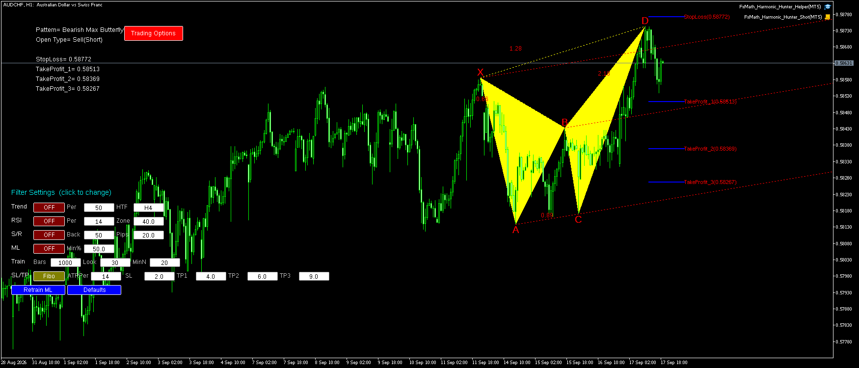 AUDCHF H1 Bearish Max Butterfly FxMath Pattern MT5
