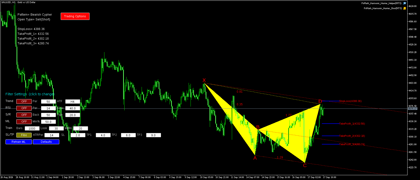 XAUUSD H1 Bearish Cypher FxMath Pattern MT5