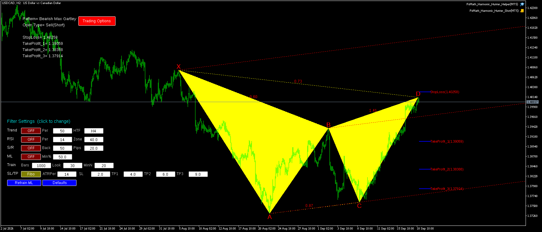 USDCAD H2 Bearish Max Gartley FxMath Pattern MT5