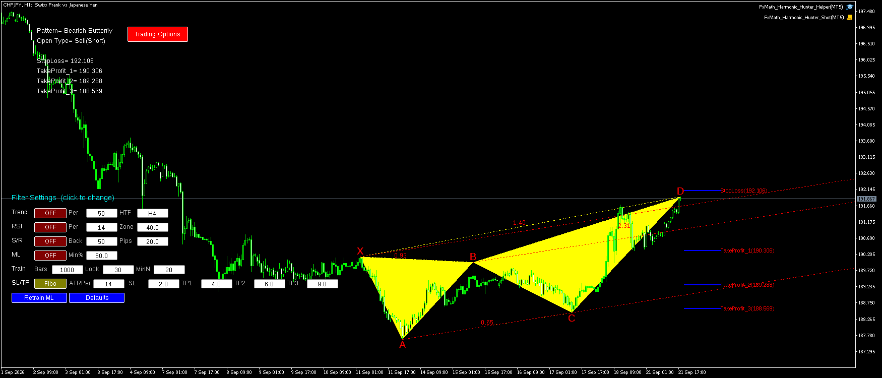 CHFJPY H1 Bearish Butterfly FxMath Pattern MT5