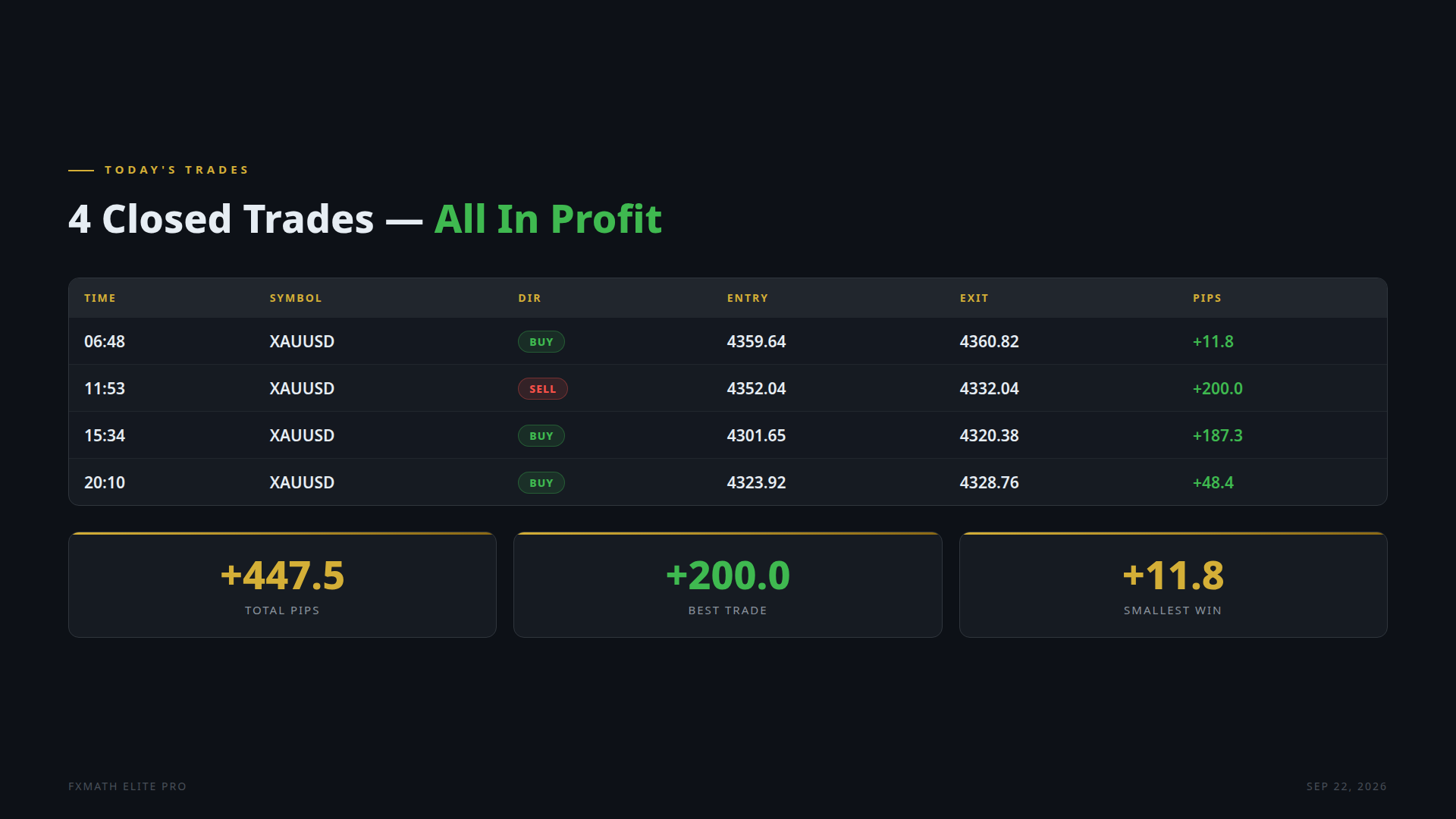 FxMath Elite Pro today's trades — 4 winning XAUUSD trades on September 22 2026