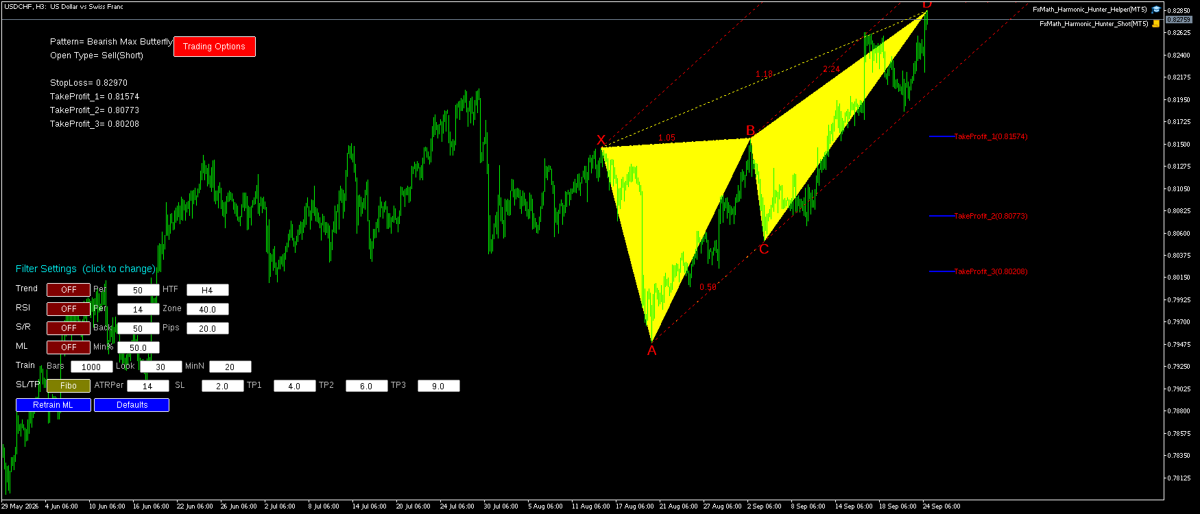 USDCHF H3 Bearish Max Butterfly FxMath Pattern MT5