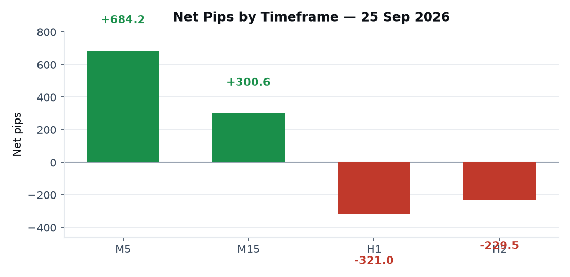 Net pips by timeframe on XAUUSD — 25 September 2026