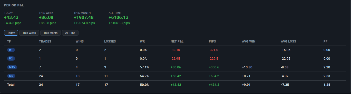 FxMath Aurum ML live results on XAUUSD — 25 September 2026