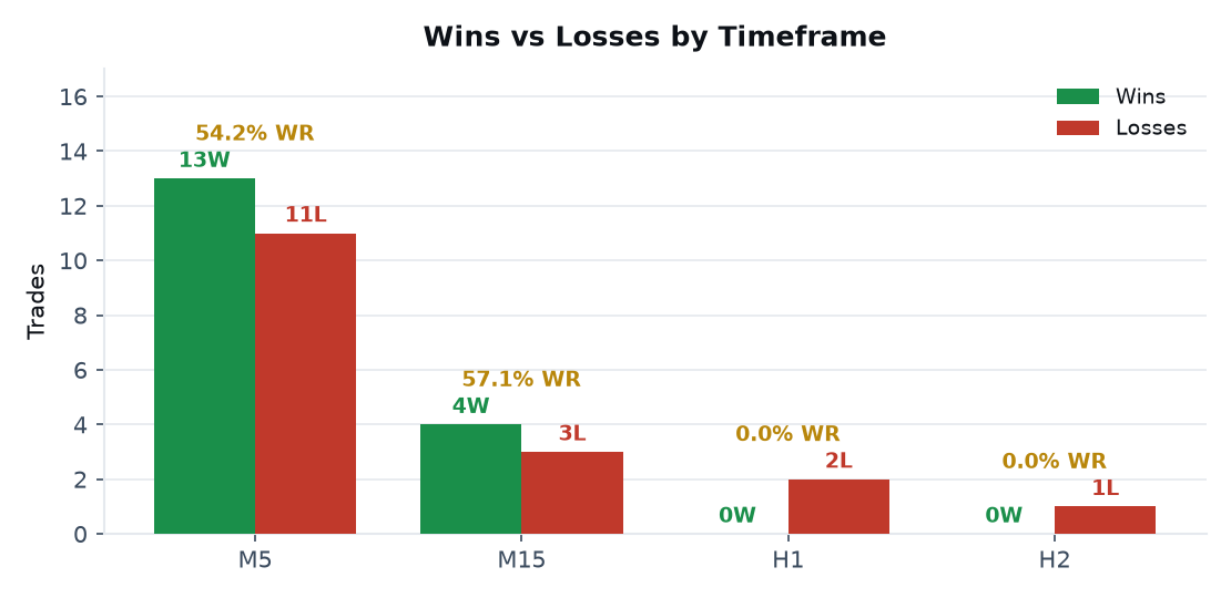 Wins vs losses by timeframe — 25 September 2026