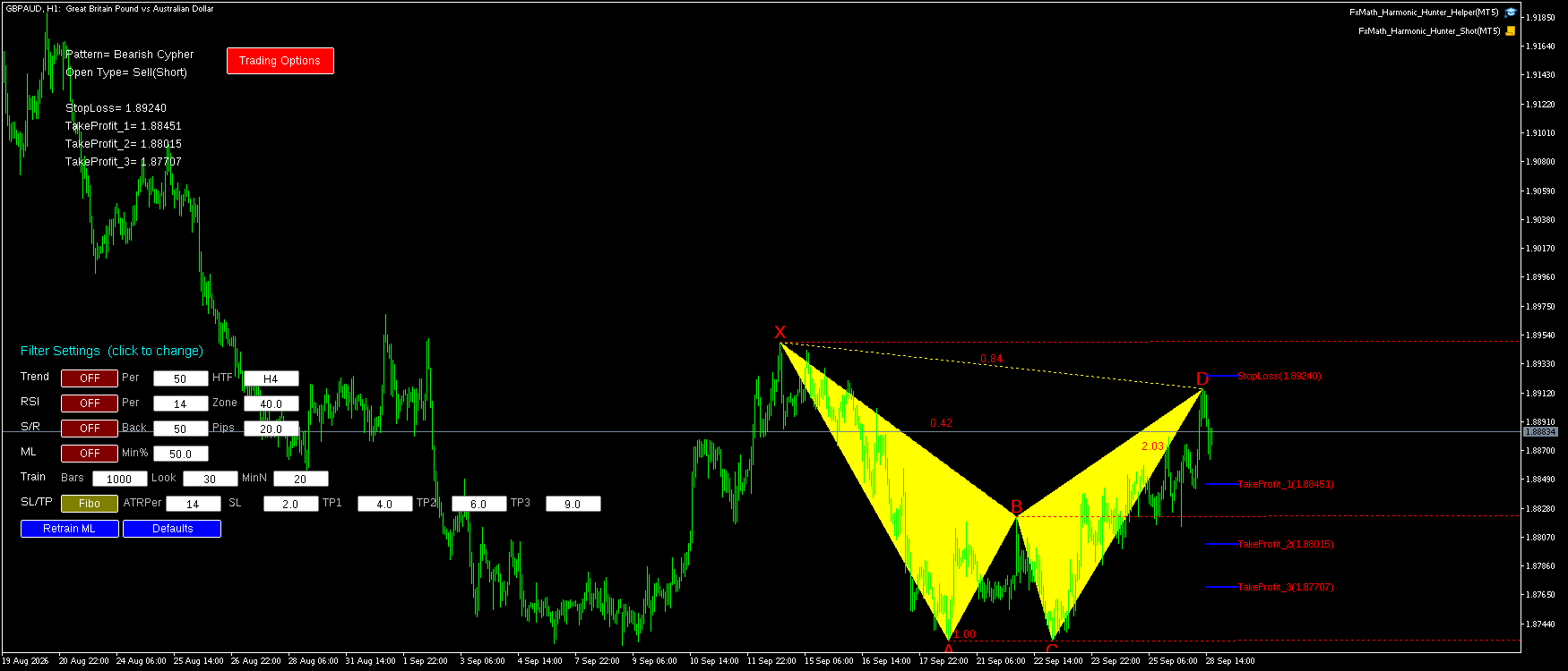 GBPAUD H1 Bearish Cypher FxMath Pattern MT5