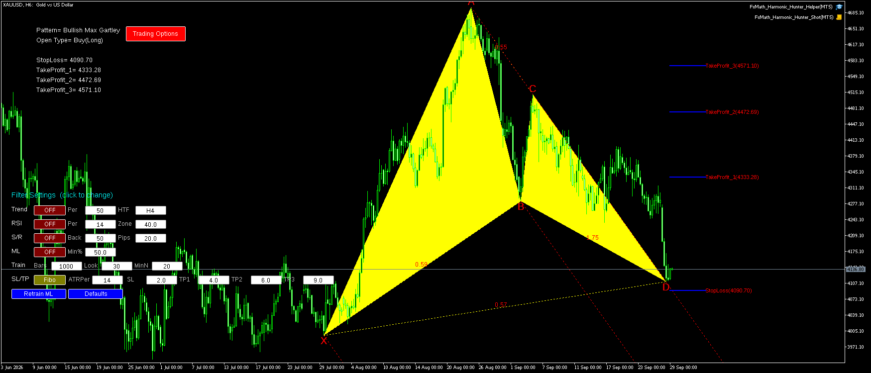 XAUUSD H6 Bullish Max Gartley FxMath Pattern MT5