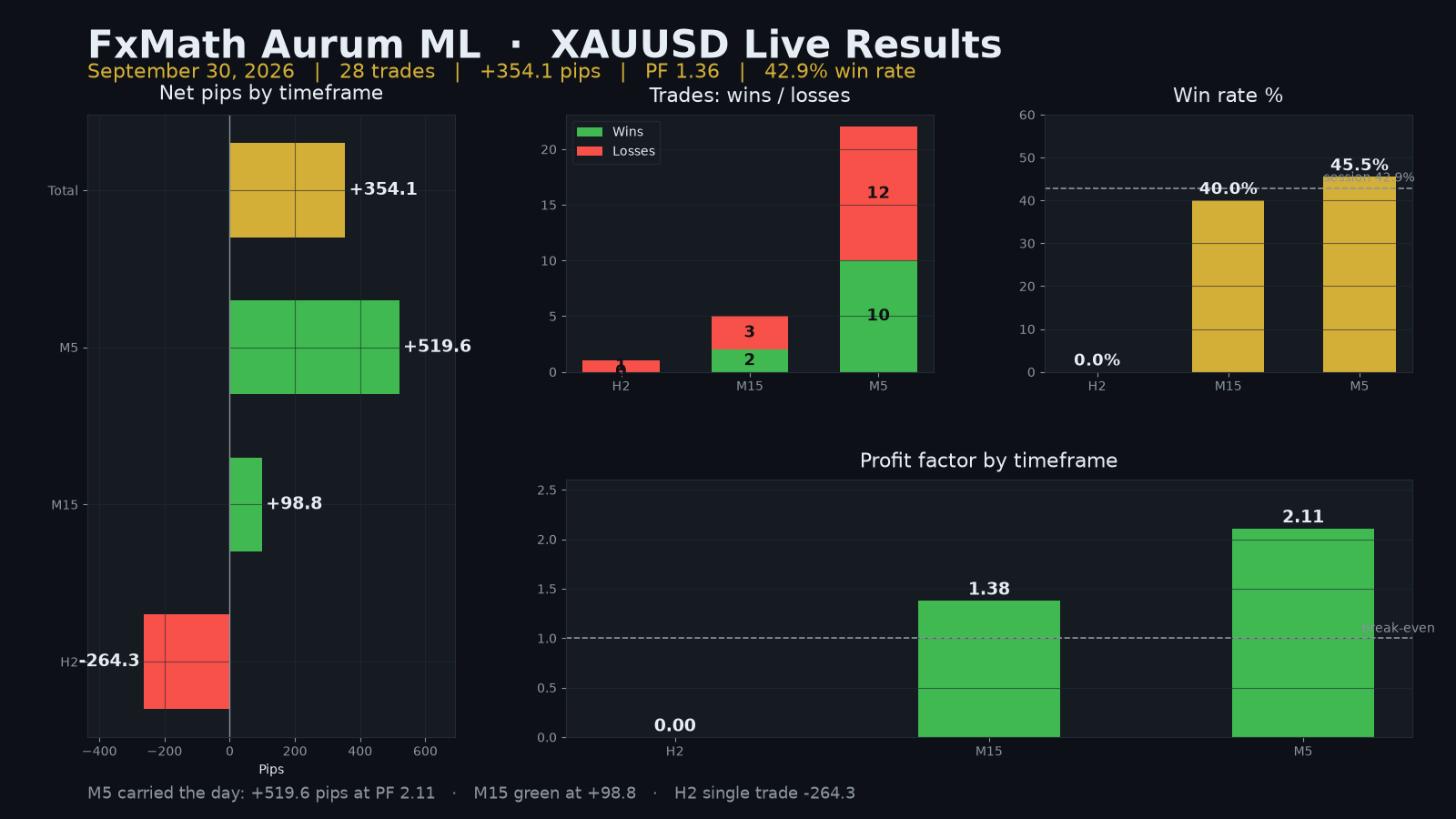 FxMath Aurum ML XAUUSD results dashboard — September 30, 2026: +354.1 pips, PF 1.36, 42.9% win rate