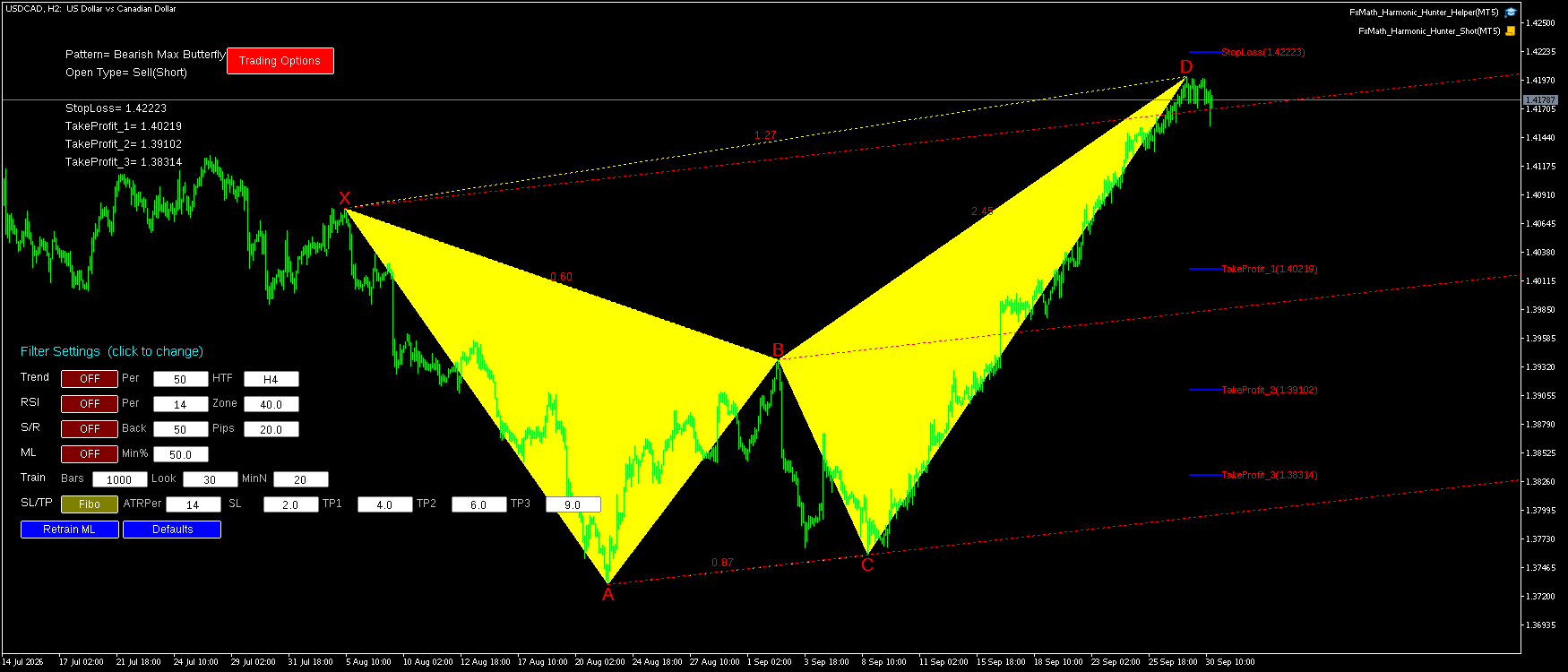 USDCAD H2 Bearish Max Butterfly FxMath Pattern MT5