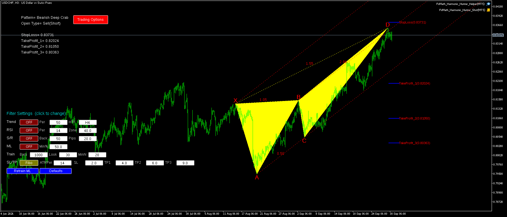 USDCHF H3 Bearish Deep Crab FxMath Pattern MT5