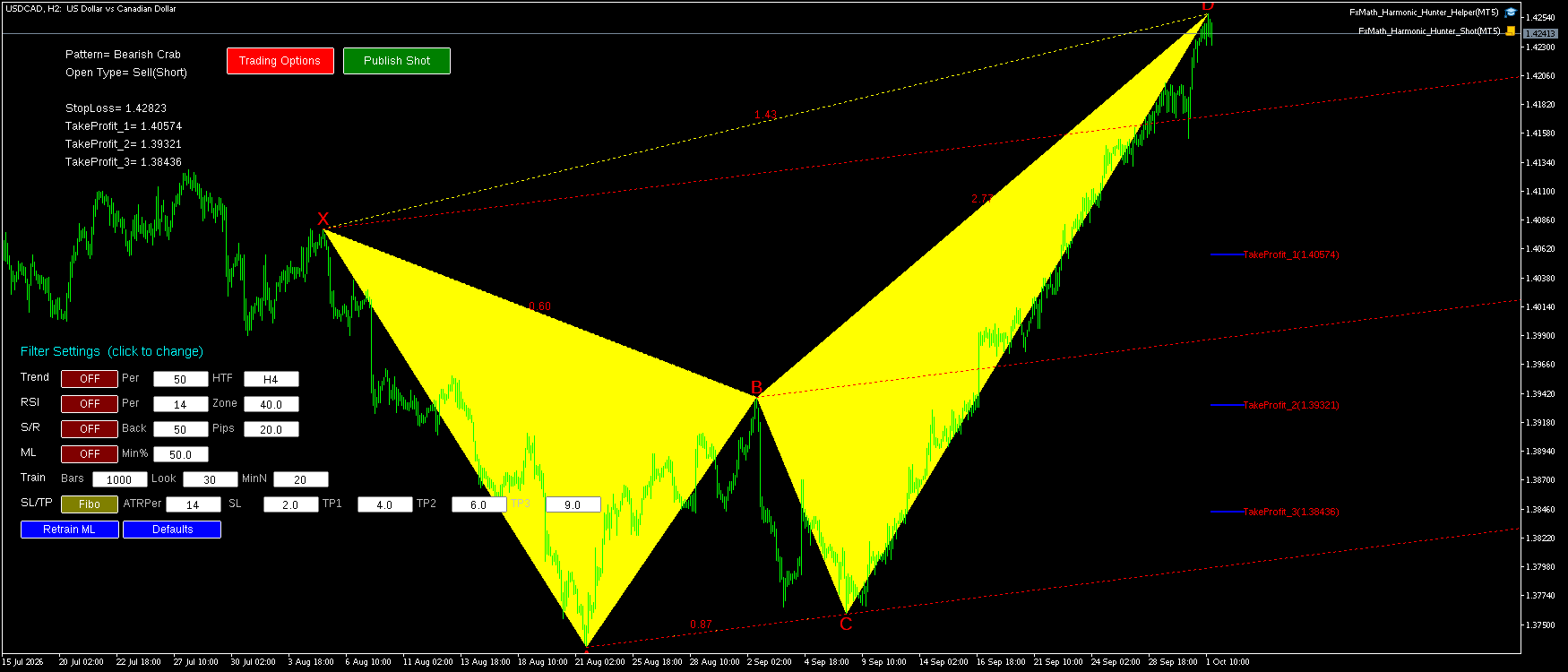 USDCAD H2 Bearish Crab FxMath Pattern MT5