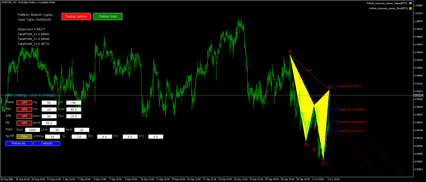 AUDCAD H1 Bearish Cypher FxMath Pattern MT5