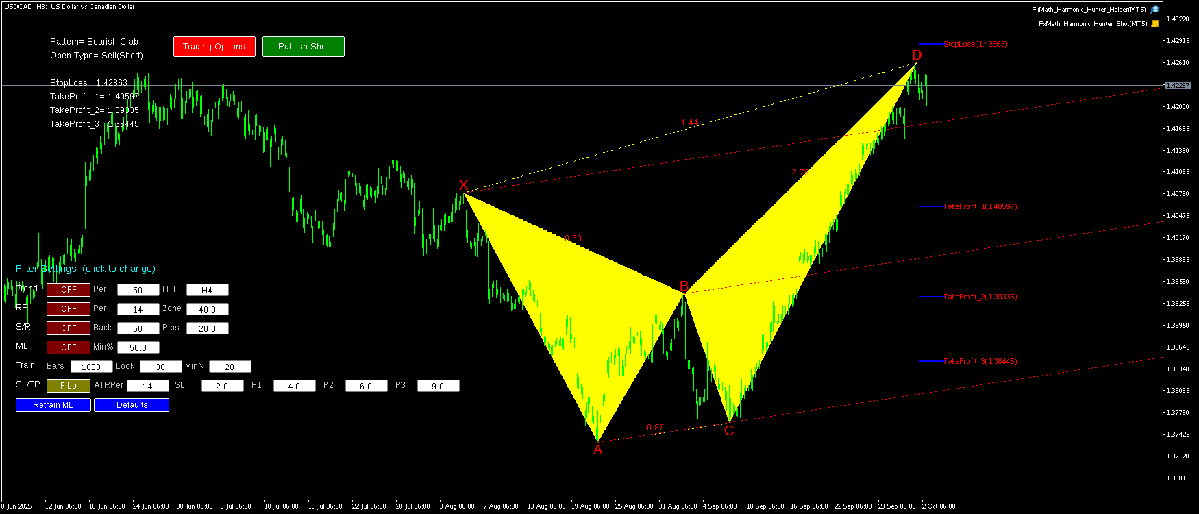 USDCAD H3 Bearish Crab FxMath Pattern MT5