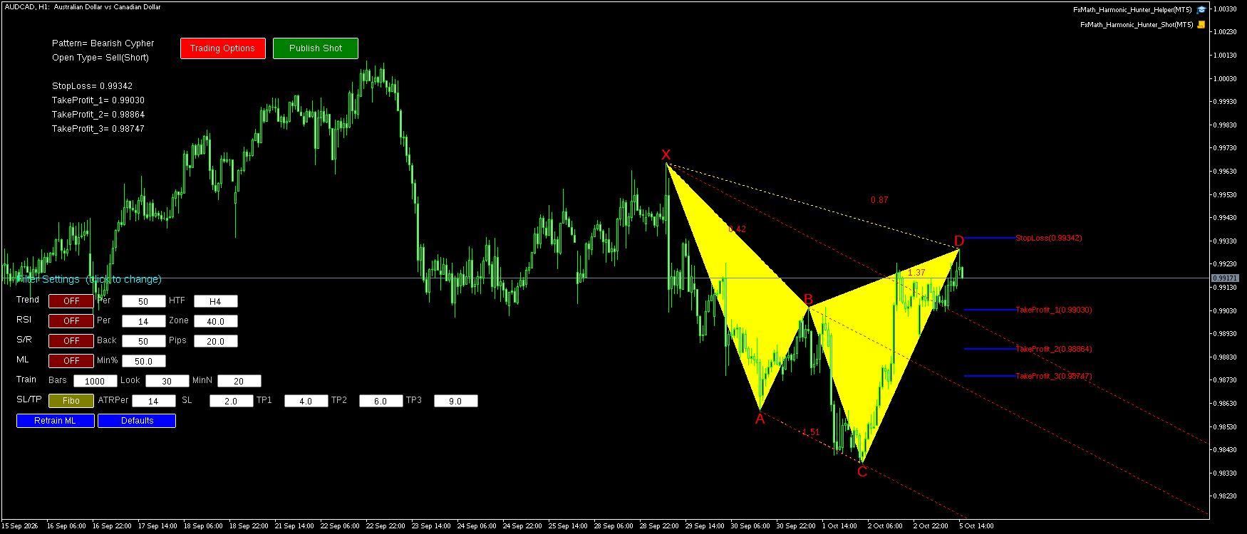 AUDCAD H1 Bearish Cypher FxMath Pattern MT5