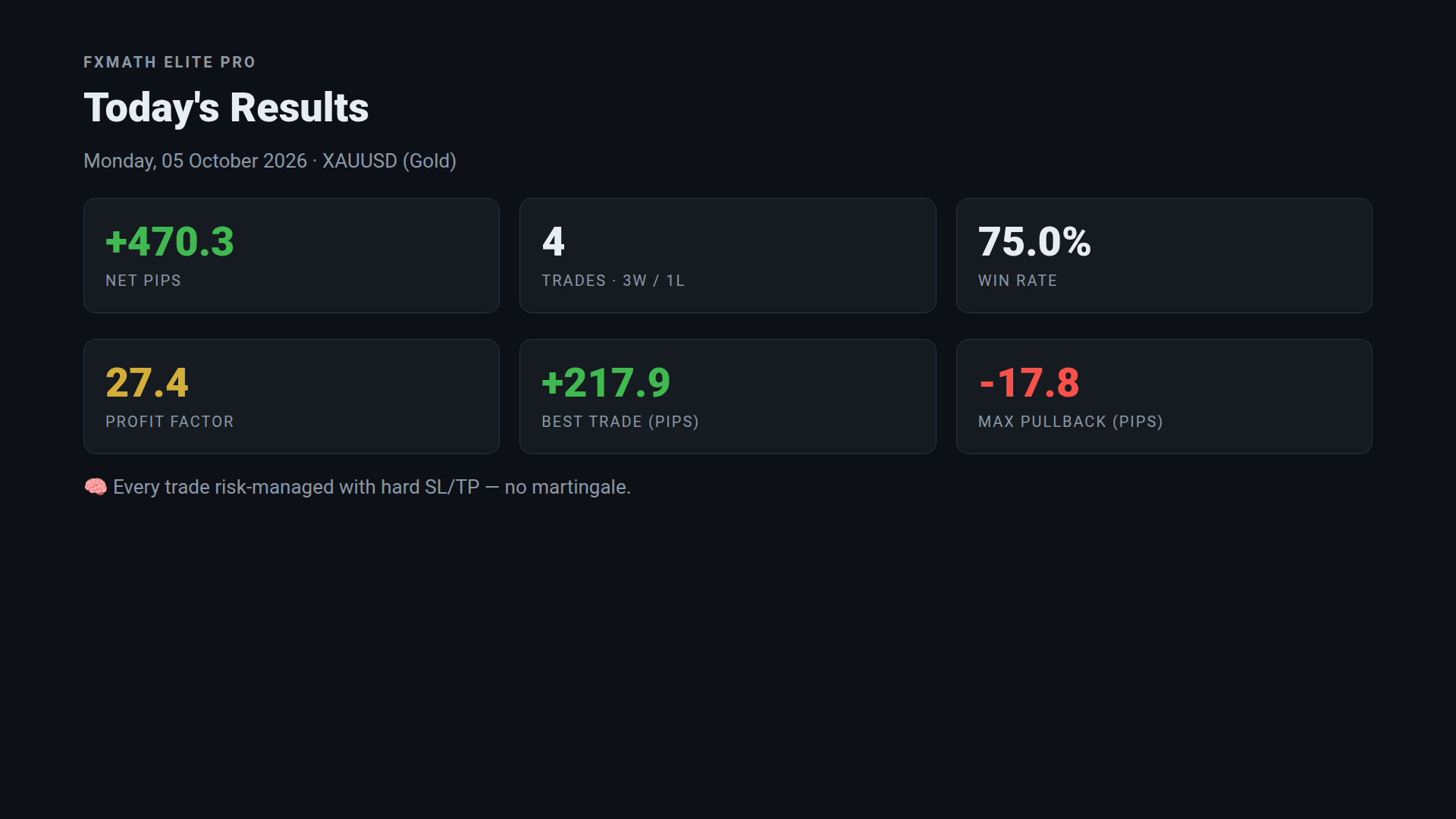 FxMath Elite Pro performance summary — net pips, win rate, profit factor and best trade