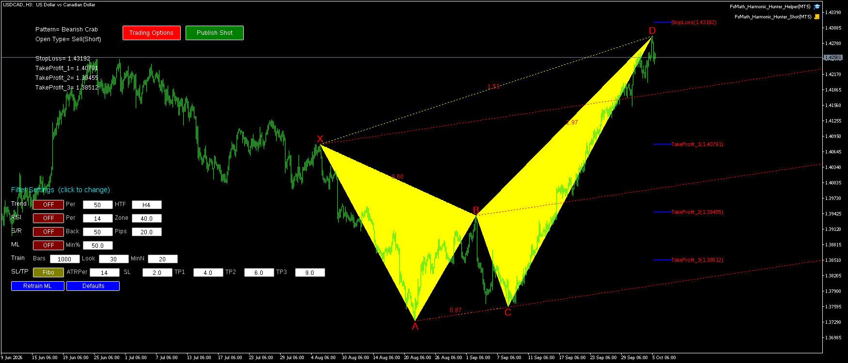 USDCAD H3 Bearish Crab FxMath Pattern MT5