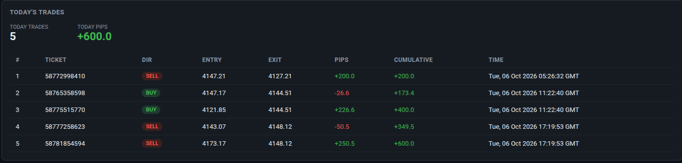 FxMath Elite Pro today's trades — 5 XAUUSD trades for +600 pips on October 6 2026