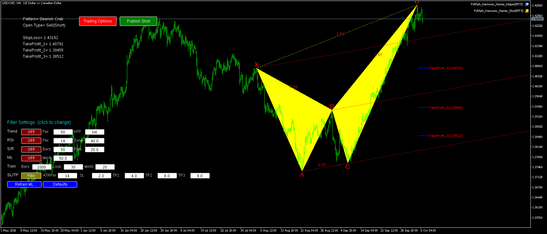 USDCAD H4 Bearish Crab FxMath Pattern MT5