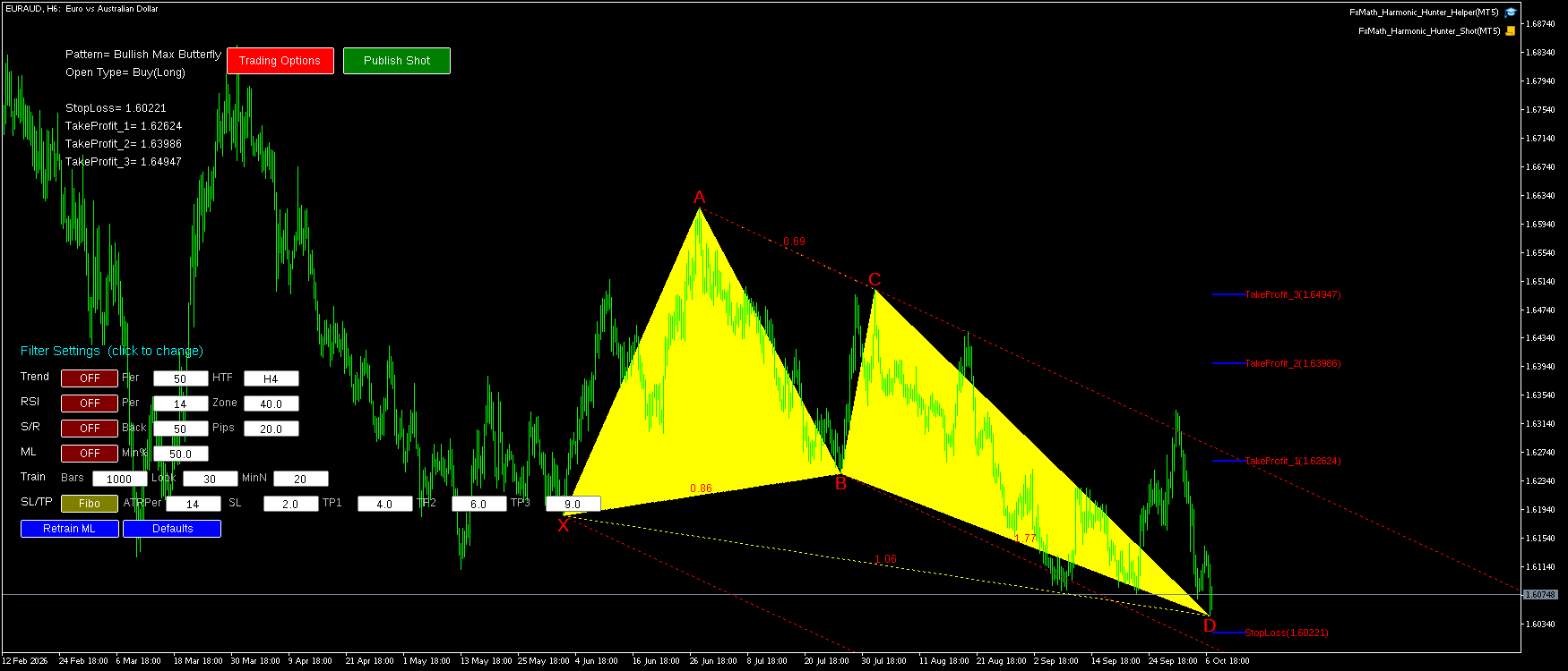EURAUD H6 Bullish Max Butterfly FxMath Pattern MT5