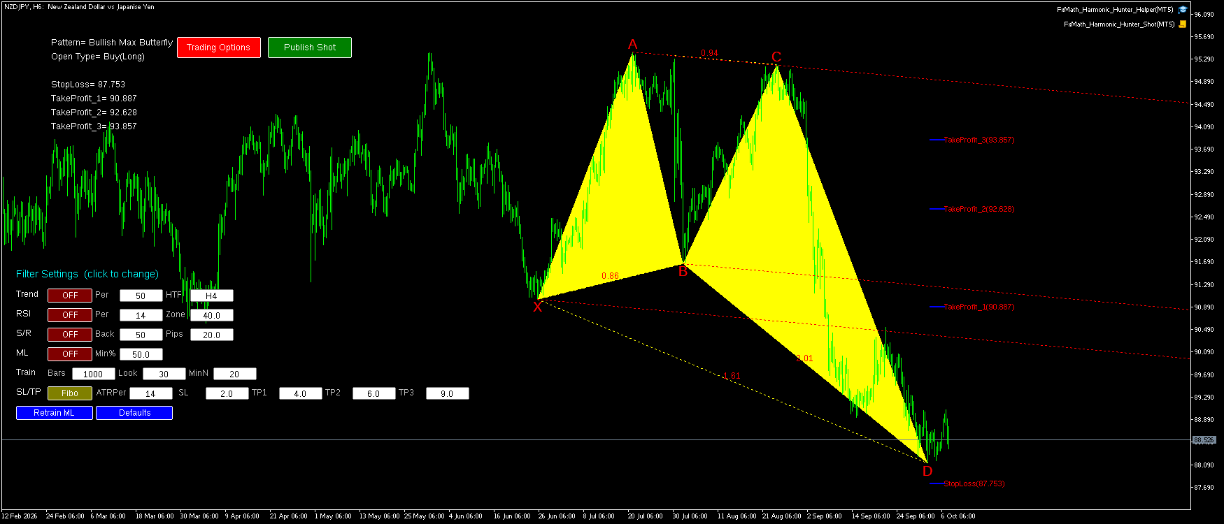 NZDJPY H6 Bullish Max Butterfly FxMath Pattern MT5