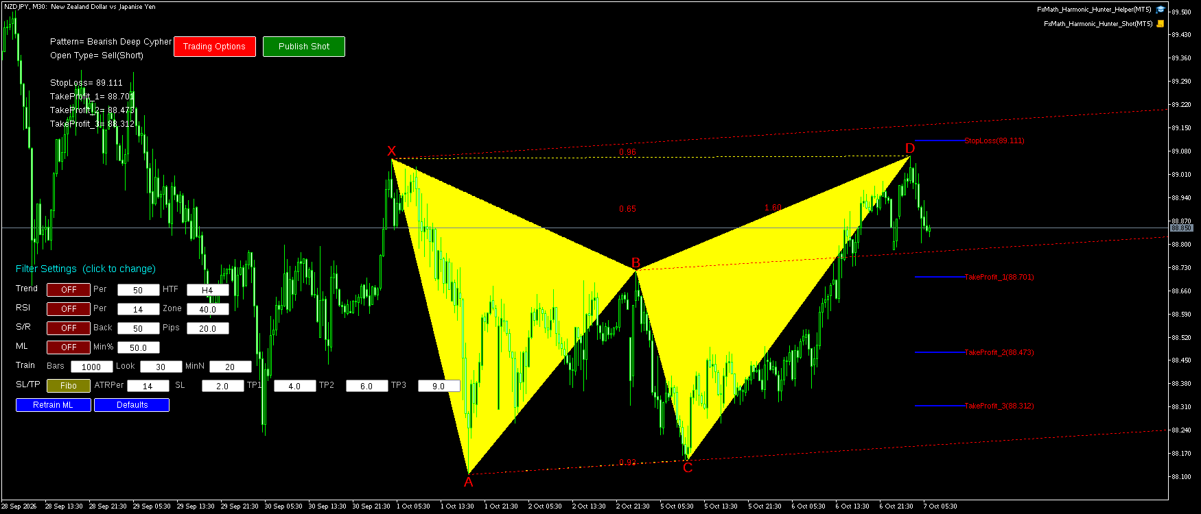 NZDJPY M30 Bearish Deep Cypher FxMath Pattern MT5