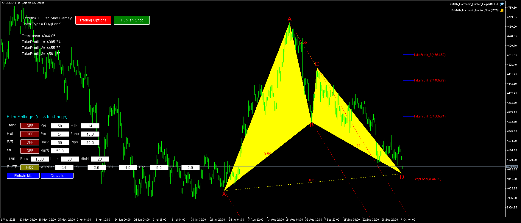 XAUUSD H4 Bullish Max Gartley FxMath Pattern MT5