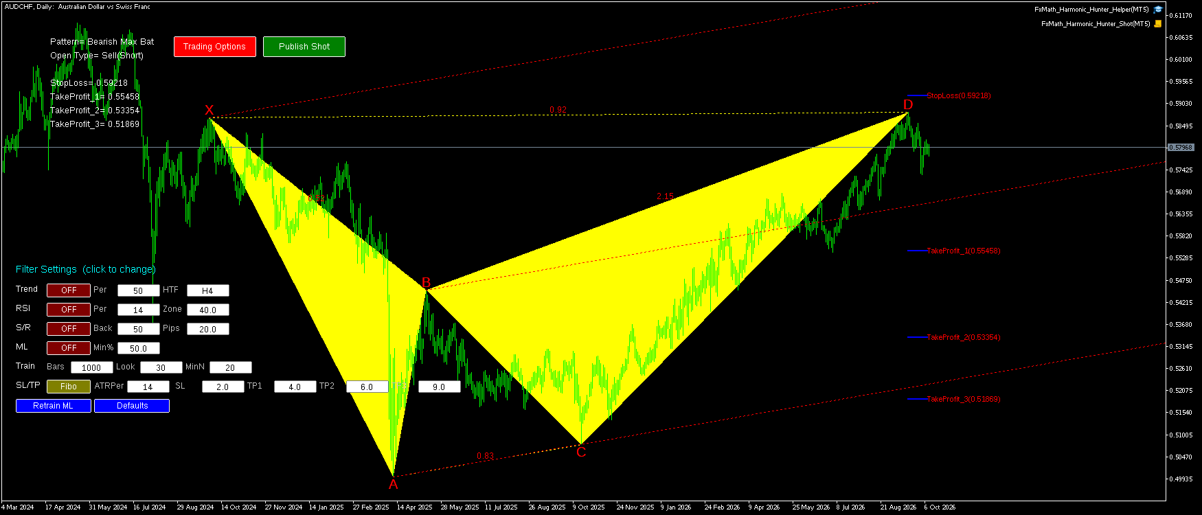 AUDCHF D1 Bearish Max Bat FxMath Pattern MT5