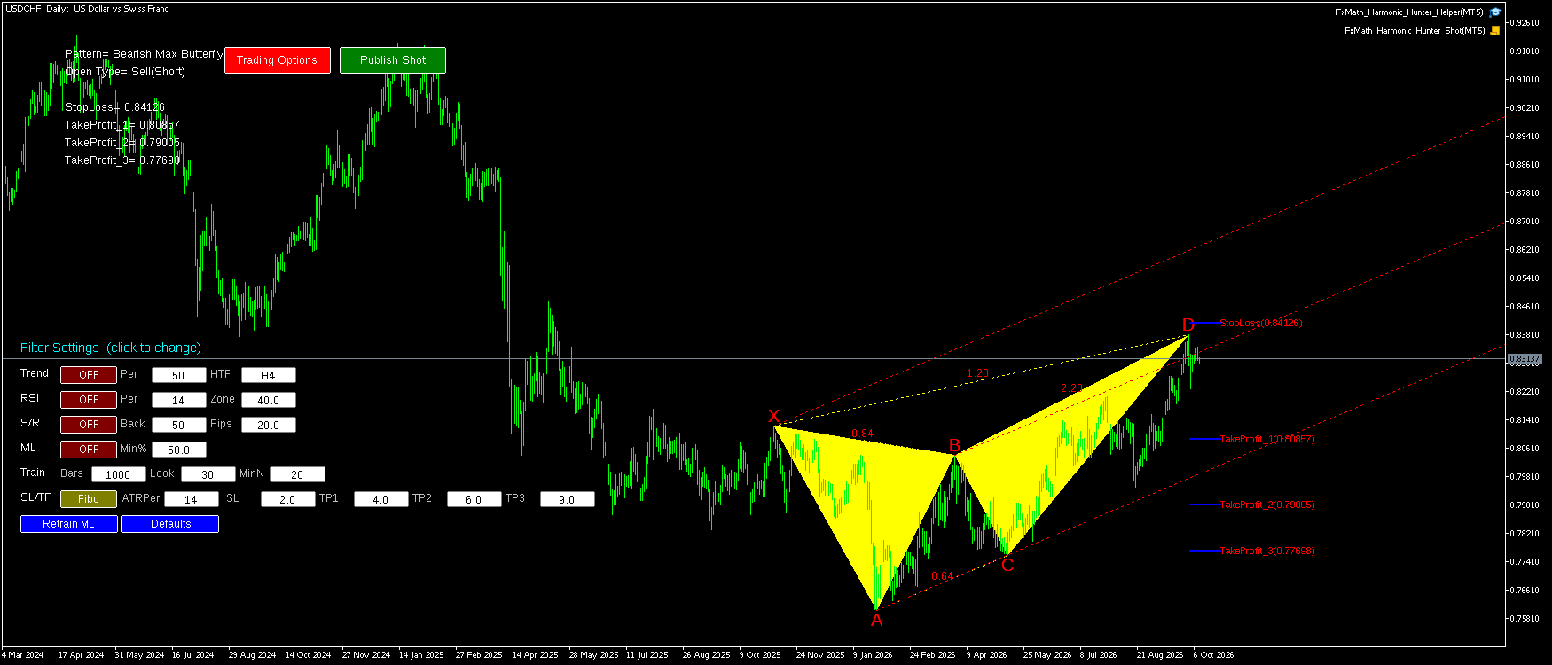 USDCHF D1 Bearish Max Butterfly FxMath Pattern MT5