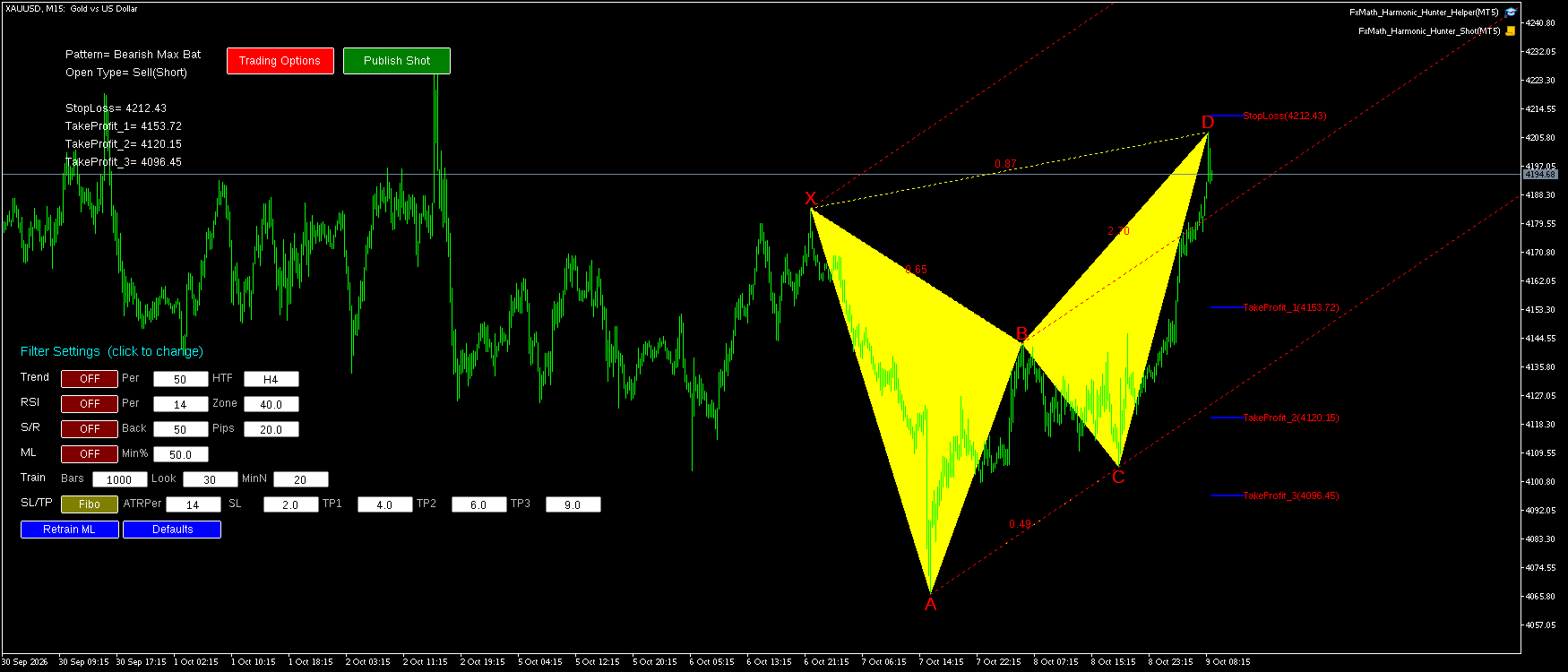 XAUUSD M15 Bearish Max Bat FxMath Pattern MT5