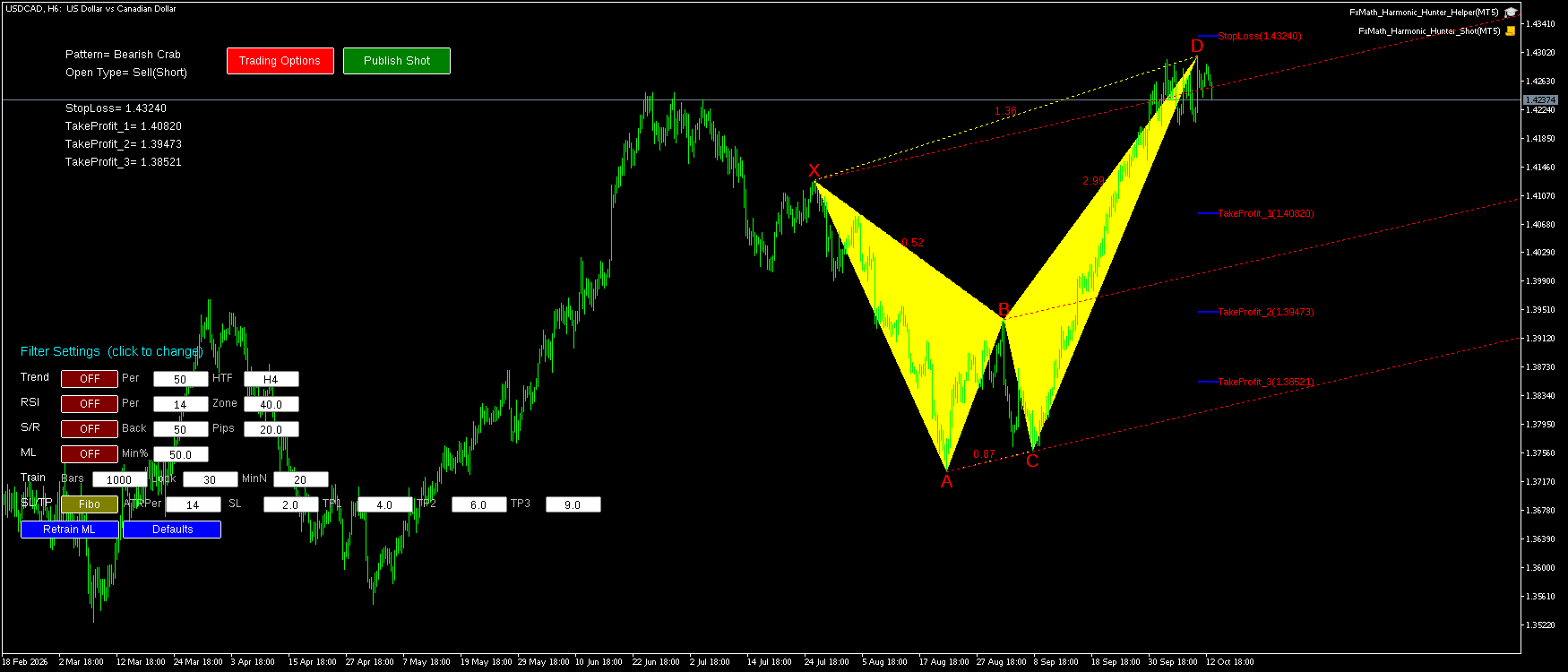 USDCAD H6 Bearish Crab FxMath Pattern MT5