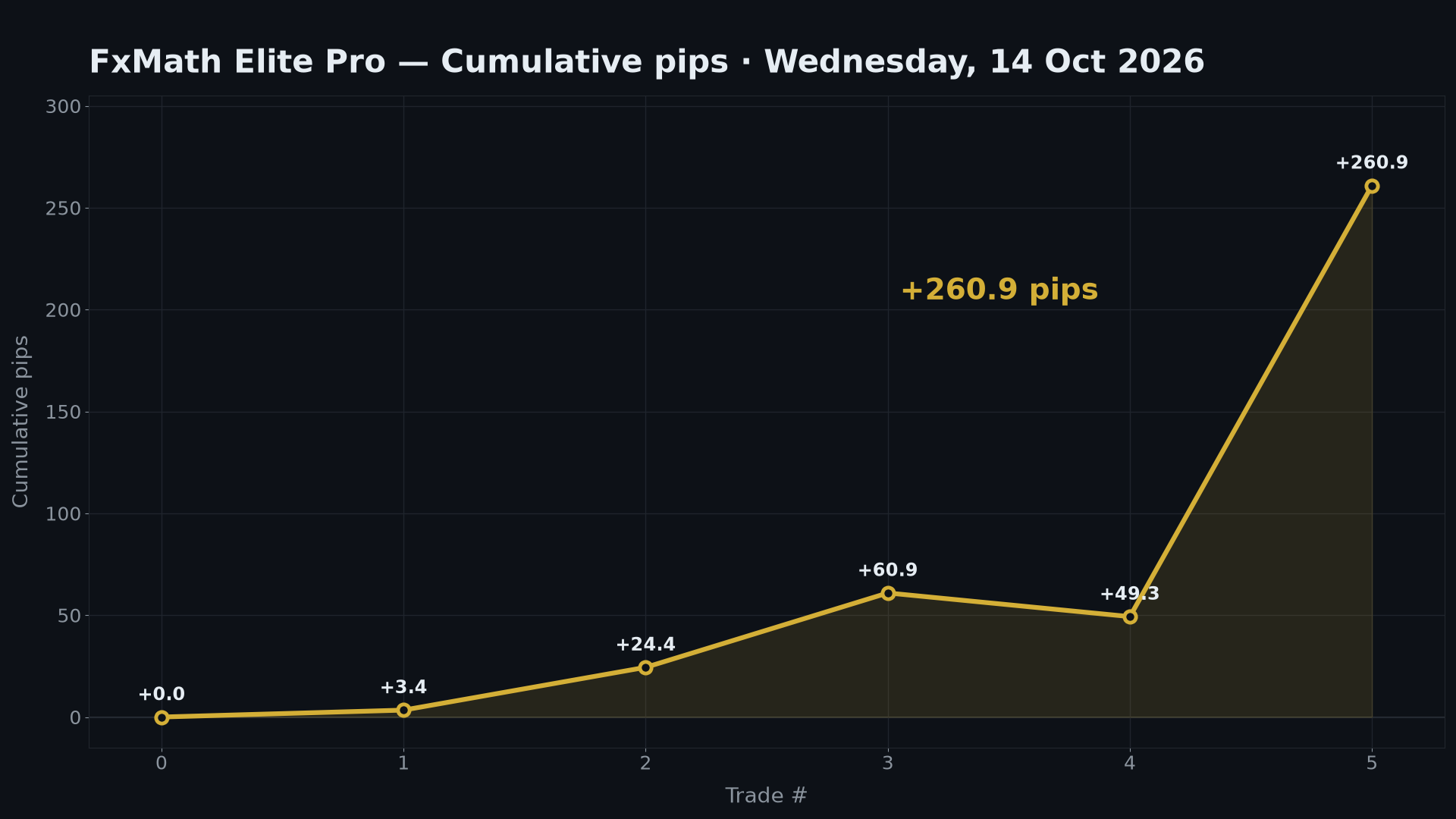 FxMath Elite Pro cumulative pips curve — Wednesday 14 October 2026, +260.9 pips