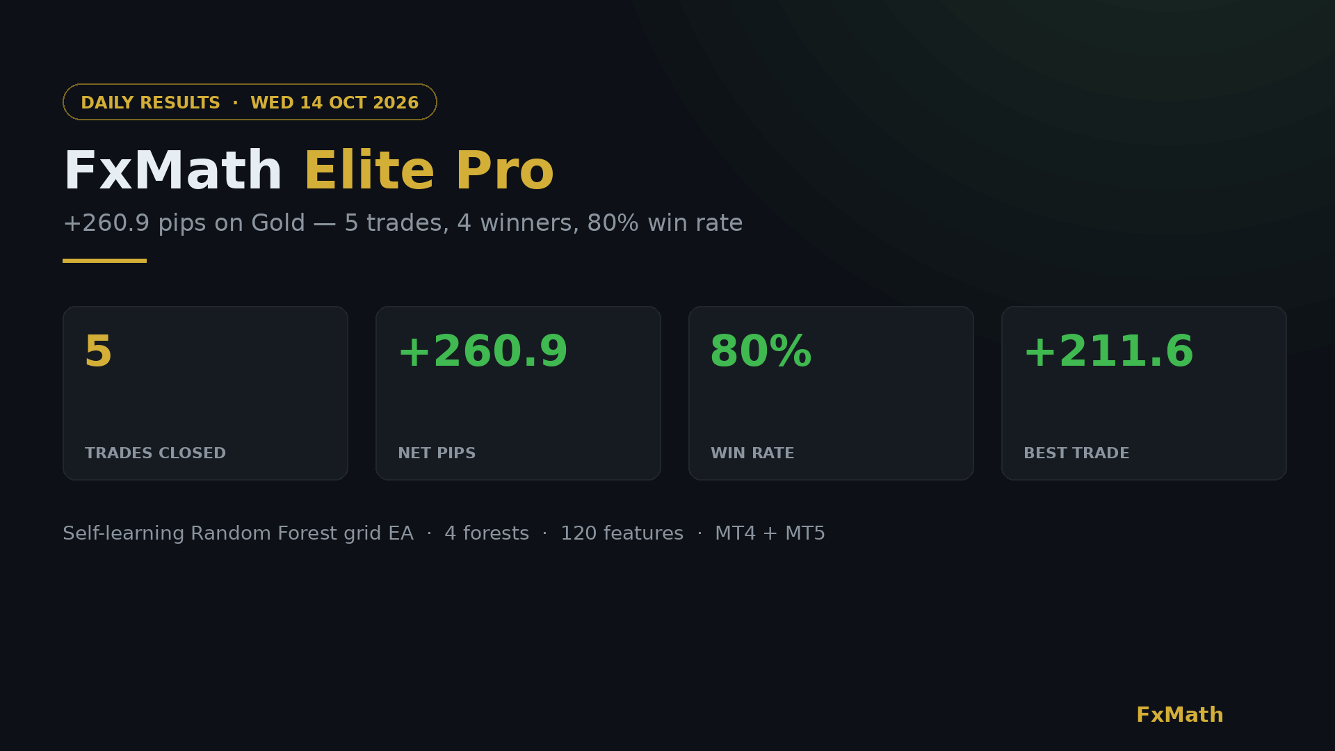 FxMath Elite Pro — +260.9 pips on Gold, 5 trades, 80% win rate, October 14 2026