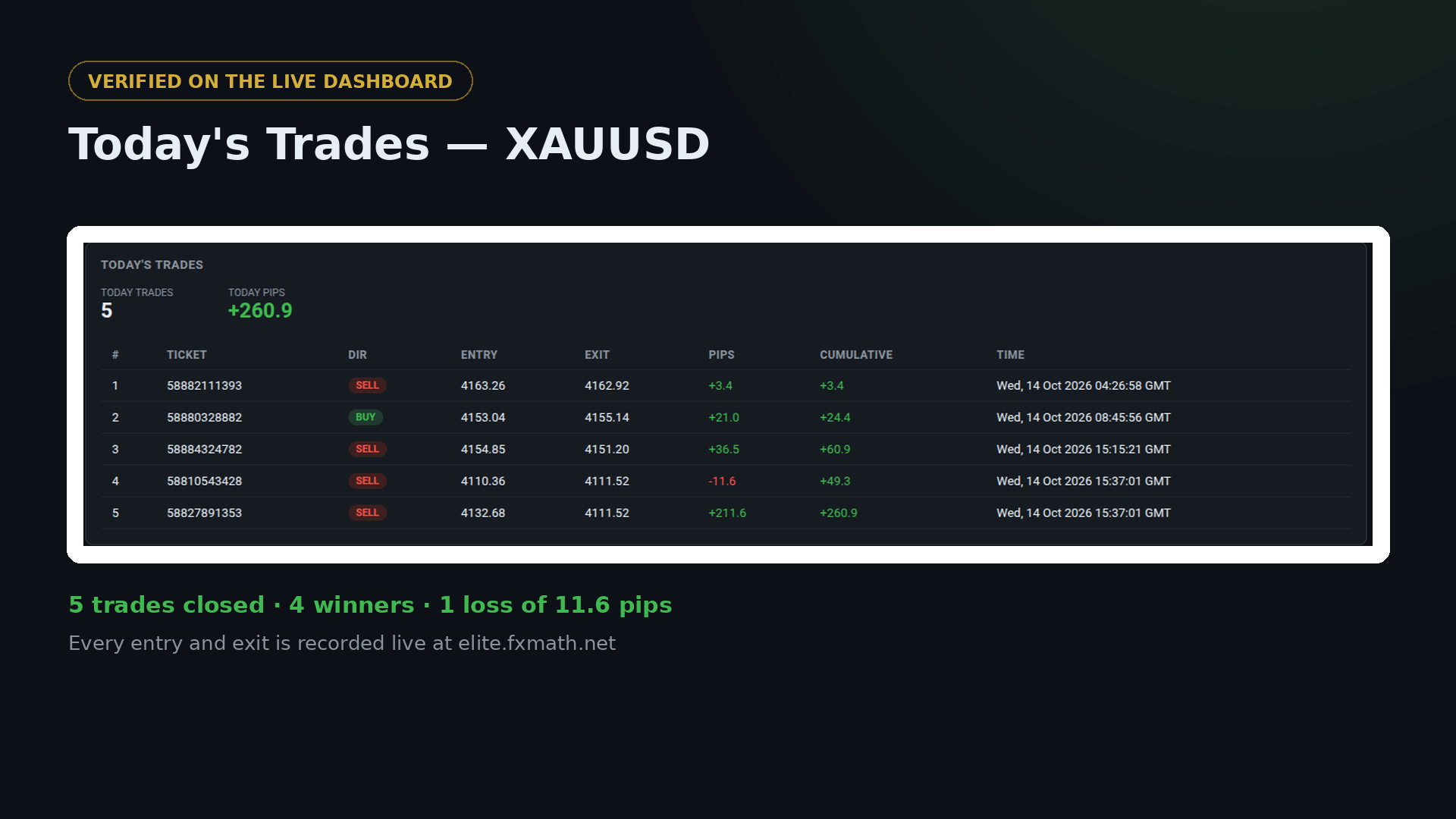 FxMath Elite Pro today's trades as shown on the live dashboard — 5 XAUUSD trades on October 14 2026