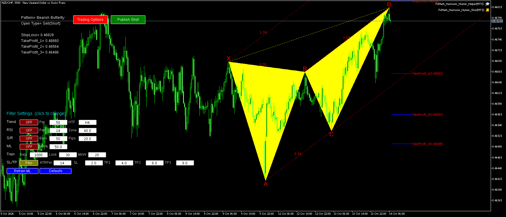 NZDCHF M30 Bearish Butterfly FxMath Pattern MT5