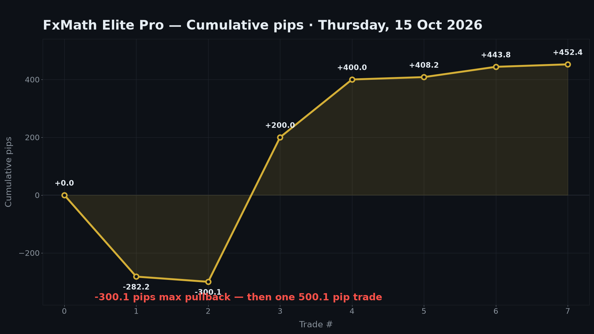 FxMath Elite Pro cumulative pips curve — Thursday 15 October 2026, +452.4 pips